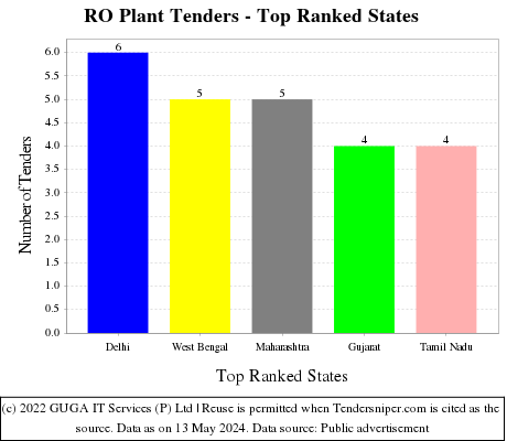 RO Plant Tenders - Top Ranked States (by Number)