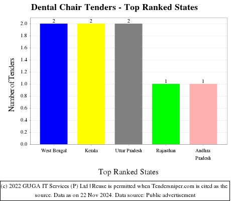 Dental Chair Tenders - Top Ranked States (by Number)