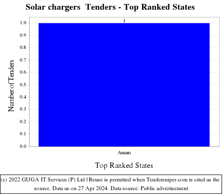 Solar chargers  Tenders - Top Ranked States (by Number)
