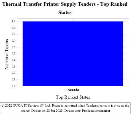 Thermal Transfer Printer Supply Tenders - Top Ranked States (by Number)