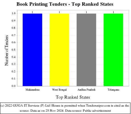 Book Printing Tenders - Top Ranked States (by Number)