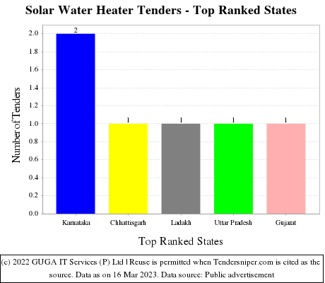 Solar Water Heater Tenders - Top Ranked States (by Number)