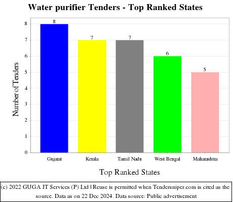 Water purifier Tenders - Top Ranked States (by Number)