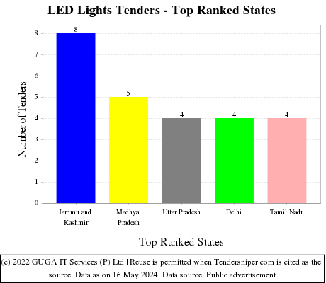 LED Lights Tenders - Top Ranked States (by Number)