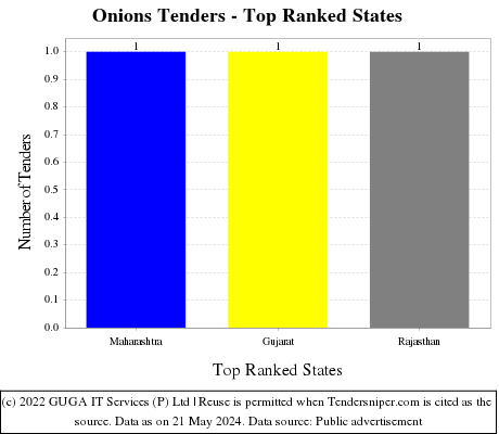 Onions Tenders - Top Ranked States (by Number)