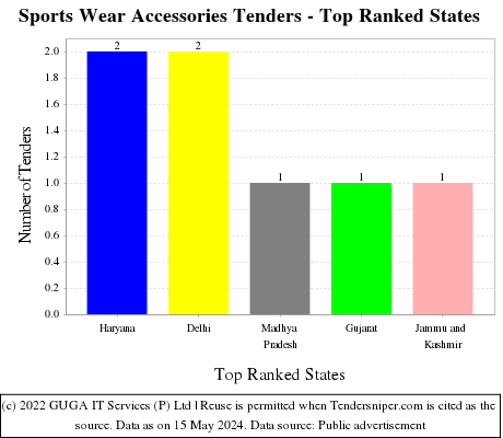 Sports Wear Accessories Tenders - Top Ranked States (by Number)