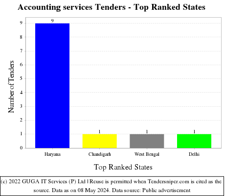 Accounting services Tenders - Top Ranked States (by Number)