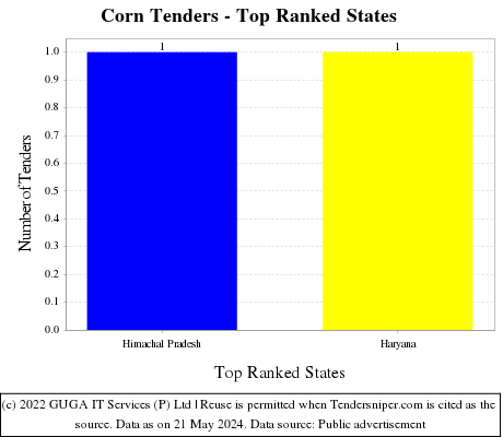 Corn Tenders - Top Ranked States (by Number)