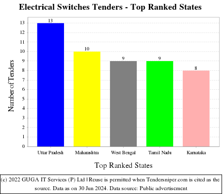 Electrical Switches Tenders - Top Ranked States (by Number)