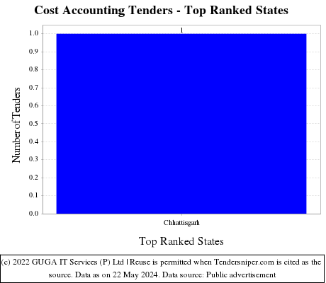 Cost Accounting Tenders - Top Ranked States (by Number)