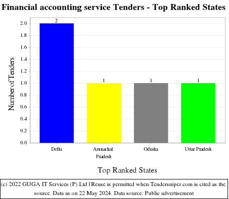 Financial accounting service Tenders - Top Ranked States (by Number)