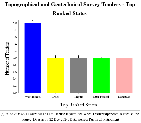 Topographical and Geotechnical Survey Tenders - Top Ranked States (by Number)