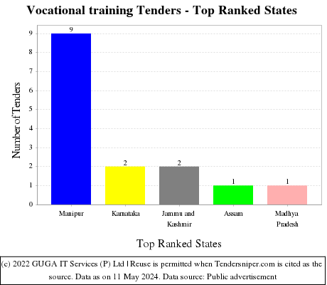Vocational training Tenders - Top Ranked States (by Number)