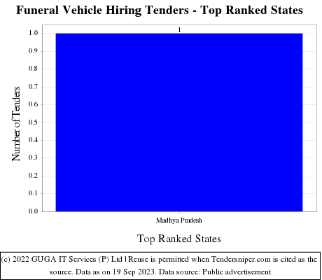 Funeral Vehicle Hiring Tenders - Top Ranked States (by Number)