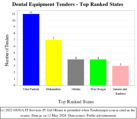 Dental Equipment Tenders - Top Ranked States (by Number)