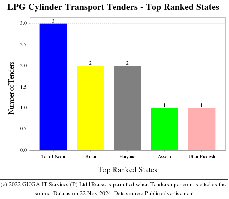 LPG Cylinder Transport Tenders - Top Ranked States (by Number)