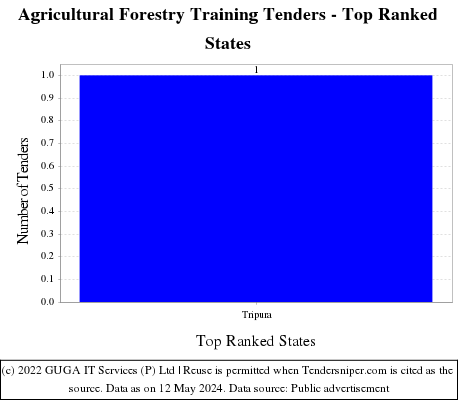 Agricultural Forestry Training Tenders - Top Ranked States (by Number)