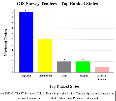 GIS Survey Tenders - Top Ranked States (by Number)