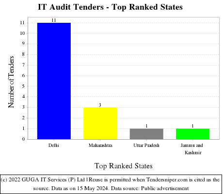 IT Audit Tenders - Top Ranked States (by Number)