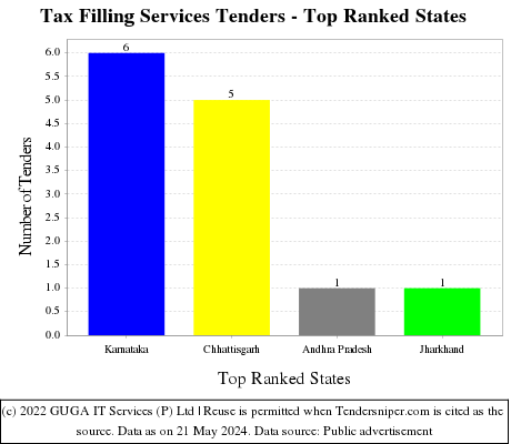 Tax Filling Services Tenders - Top Ranked States (by Number)