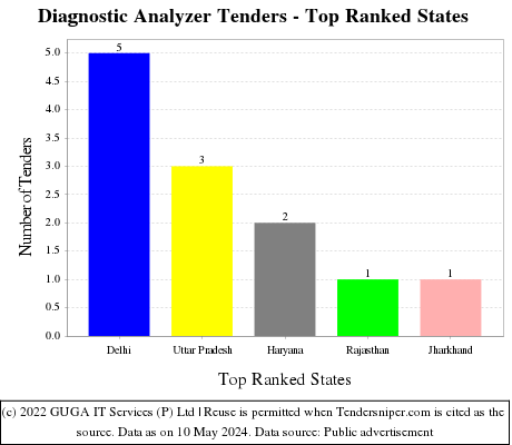 Diagnostic Analyzer Tenders - Top Ranked States (by Number)