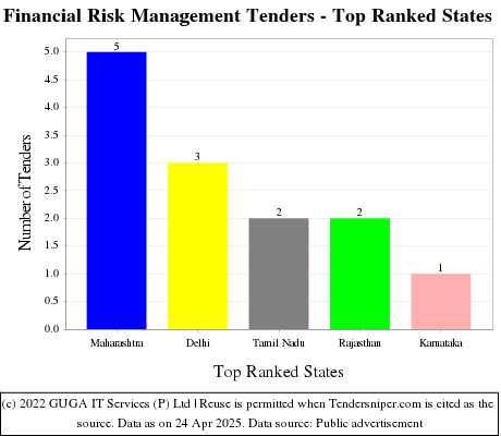 Financial Risk Management Tenders - Top Ranked States (by Number)