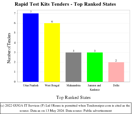 Rapid Test Kits Tenders - Top Ranked States (by Number)