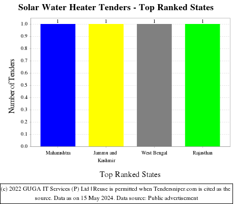 Solar Water Heater Tenders - Top Ranked States (by Number)