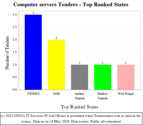 Computer servers Tenders - Top Ranked States (by Number)