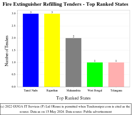 Fire Extinguisher Refilling Tenders - Top Ranked States (by Number)