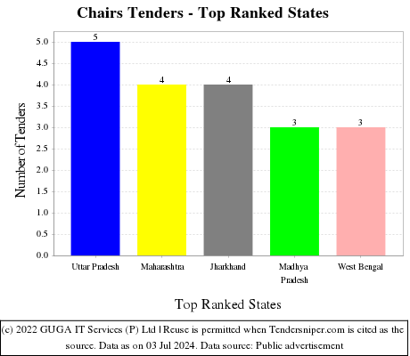 Chairs Tenders - Top Ranked States (by Number)