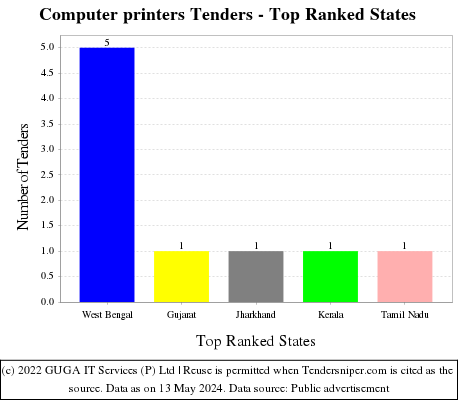 Computer printers Tenders - Top Ranked States (by Number)