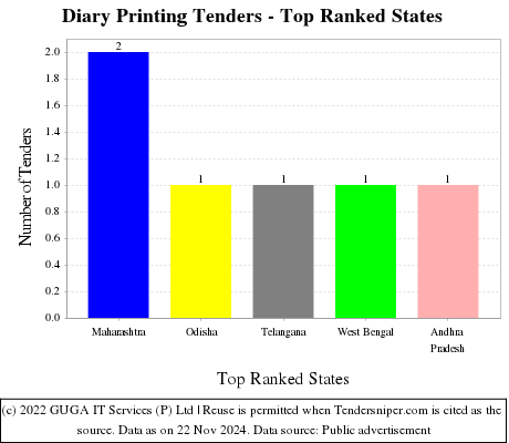 Diary Printing Tenders - Top Ranked States (by Number)