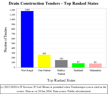 Drain Construction Tenders - Top Ranked States (by Number)