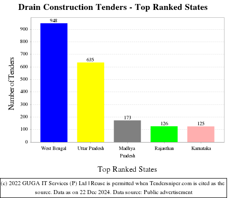 Drain Construction Tenders - Top Ranked States (by Number)