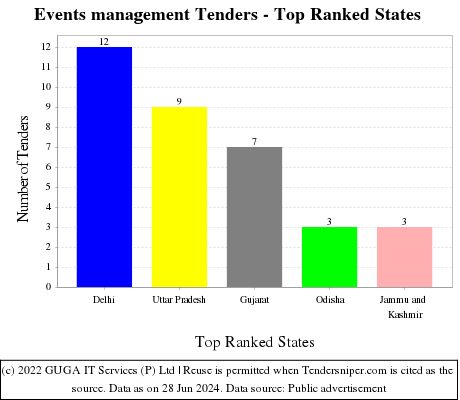 Events management Tenders - Top Ranked States (by Number)