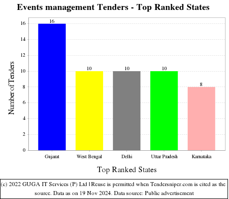 Events management Tenders - Top Ranked States (by Number)