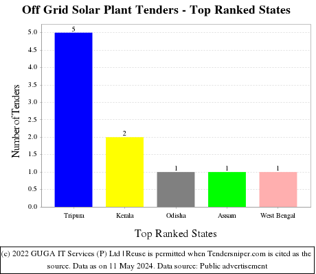 Off Grid Solar Plant Tenders - Top Ranked States (by Number)