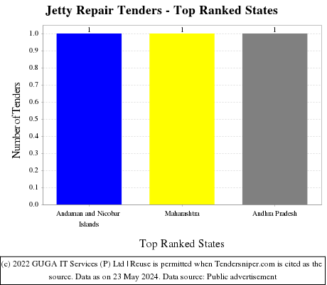 Jetty Repair Tenders - Top Ranked States (by Number)
