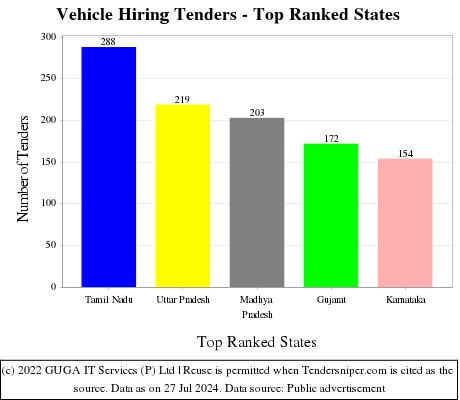 Vehicle Hiring Tenders - Top Ranked States (by Number)
