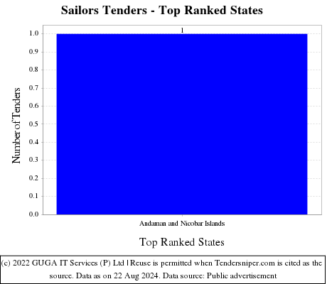 Sailors Tenders - Top Ranked States (by Number)