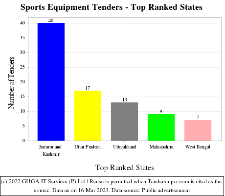 Sports Equipment Tenders - Top Ranked States (by Number)