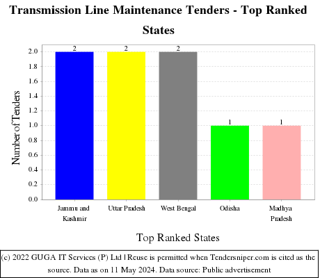 Transmission Line Maintenance Tenders - Top Ranked States (by Number)