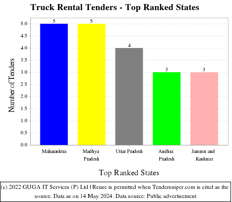 Truck Rental Tenders - Top Ranked States (by Number)