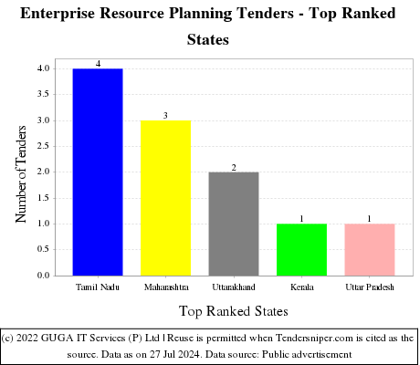 Enterprise Resource Planning Tenders - Top Ranked States (by Number)