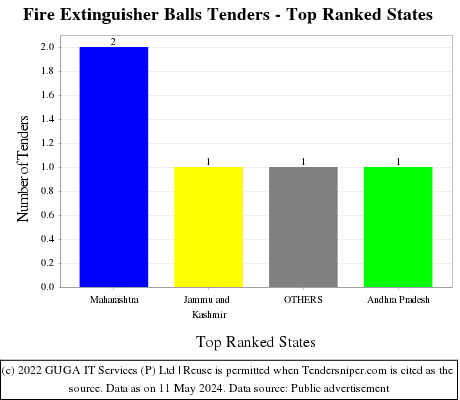 Fire Extinguisher Balls Tenders - Top Ranked States (by Number)