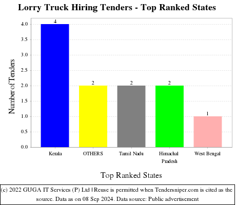 Lorry Truck Hiring Tenders - Top Ranked States (by Number)