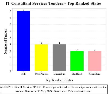 IT Consultant Services Tenders - Top Ranked States (by Number)