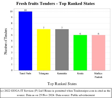 Fresh fruits Tenders - Top Ranked States (by Number)