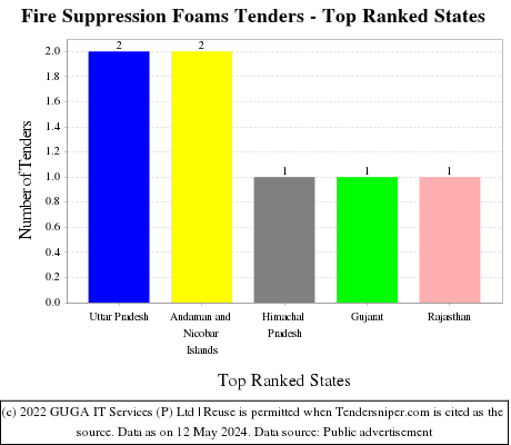 Fire Suppression Foams Tenders - Top Ranked States (by Number)